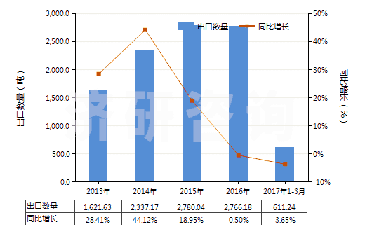 2013-2017年3月中國(guó)非零售純尼龍短纖單紗(純指按重量計(jì)尼龍或其他聚酰胺短纖含量在85%及以上)(HS55091100)出口量及增速統(tǒng)計(jì)